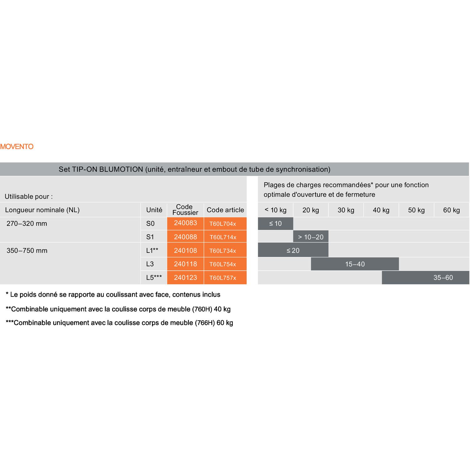 Conjunto de unidad y accionamiento + adaptador de sincronización TIP-ON BLUMOTION